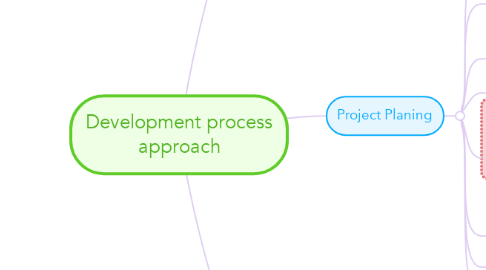 Mind Map: Development process approach