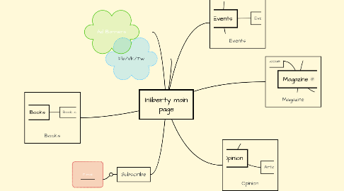 Mind Map: Inliberty main page