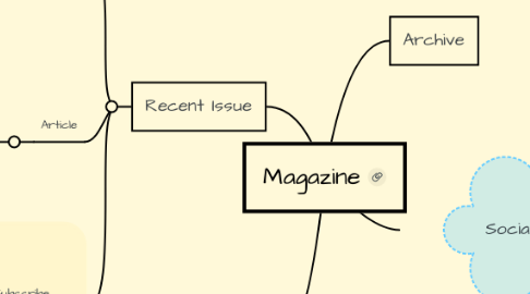Mind Map: Magazine