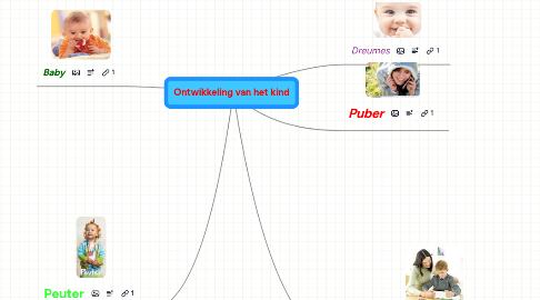 Mind Map: Ontwikkeling van het kind