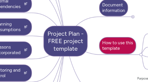 Mind Map: PRINCE2 (TM) Plan