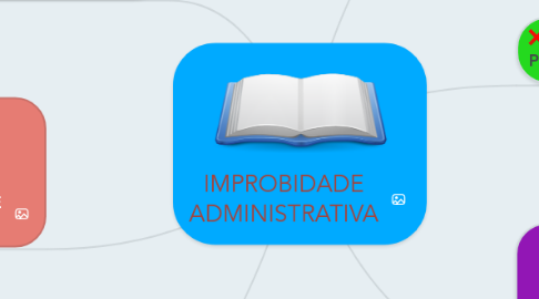 Mind Map: IMPROBIDADE ADMINISTRATIVA