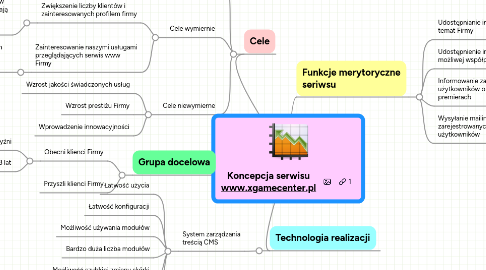 Mind Map: Koncepcja serwisu www.xgamecenter.pl