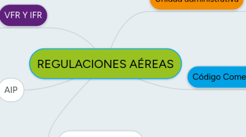 Mind Map: REGULACIONES AÉREAS