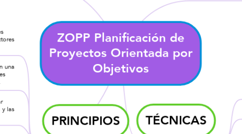 Mind Map: ZOPP Planificación de Proyectos Orientada por Objetivos