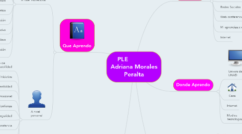 Mind Map: PLE             Adriana Morales Peralta