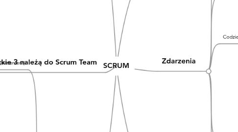 Mind Map: SCRUM