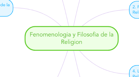 Mind Map: Fenomenologia y Filosofia de la Religion