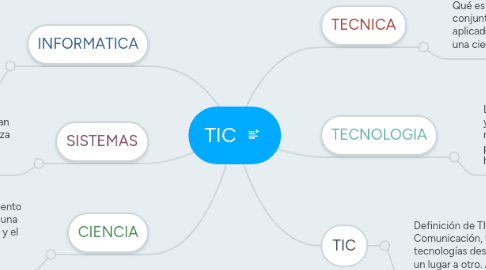 Mind Map: TIC