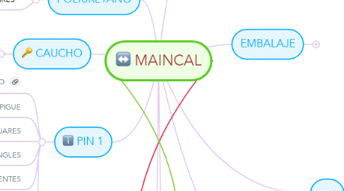 Mind Map: MAINCAL