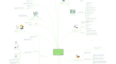 Mind Map: PROCESO DE LA INVESTIGACIÓN CIENTIFICA