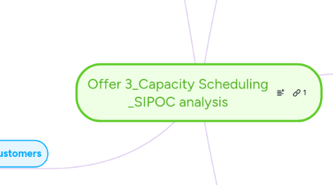 Mind Map: Offer 3_Capacity Scheduling _SIPOC analysis