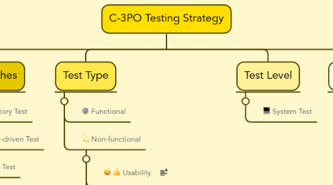 Mind Map: C-3PO Testing Strategy