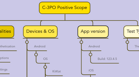 Mind Map: C-3PO Positive Scope