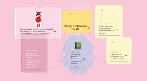 Mind Map: Manejo del Campus UNAD