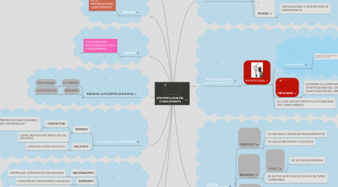 Mind Map: EPISTEMOLOGIA DEL CONOCIMIENTO