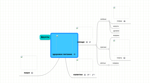 Mind Map: здоровое питание