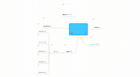 Mind Map: здоровое питание