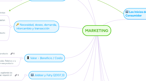 Mind Map: MARKETING