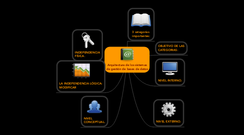 Mind Map: Arquitectura de los sistemas de gestión de bases de datos