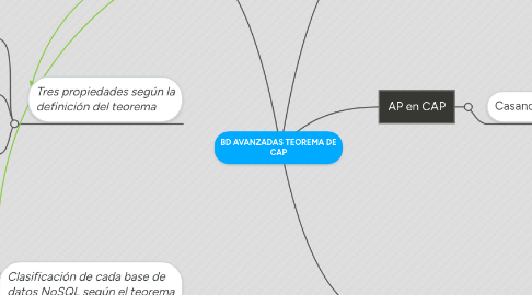 Mind Map: BD AVANZADAS TEOREMA DE CAP