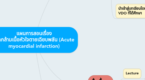Mind Map: แผนการสอนเรื่อง โรคกล้ามเนื้อหัวใจตายเฉียบพลัน (Acute myocardial infarction)