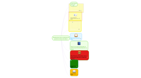 Mind Map: Arquitectura de los sistemas de gestión de bases de datos