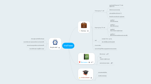 Mind Map: การทำแผล