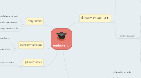 Mind Map: การทำแผล