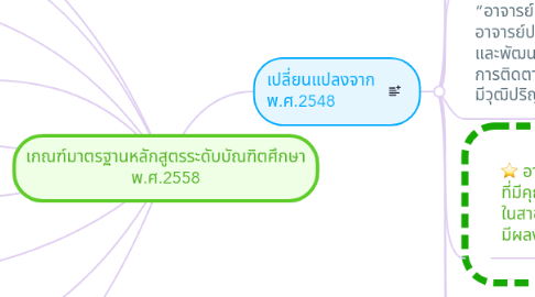 Mind Map: เกณฑ์มาตรฐานหลักสูตรระดับบัณฑิตศึกษา พ.ศ.2558