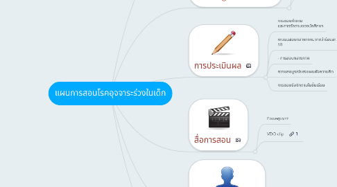 Mind Map: แผนการสอนโรคอุจจาระร่วงในเด็ก