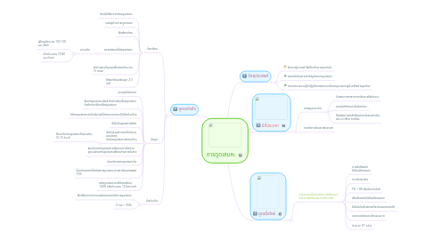 Mind Map: การดูดเสมหะ