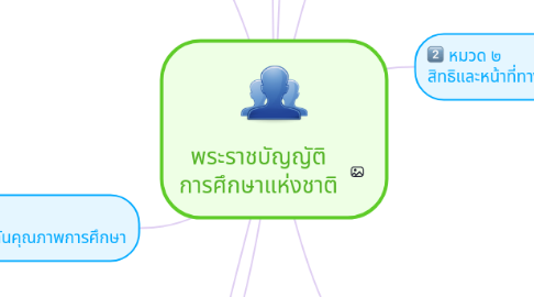 Mind Map: พระราชบัญญัติ การศึกษาแห่งชาติ