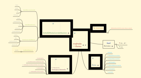 Mind Map: การล้างมือ 7 ขั้นตอน