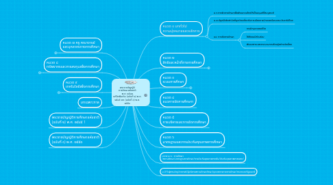 Mind Map: พระราชบัญญัติ การศึกษาแห่งชาติ พ.ศ. ๒๕๔๒ แก้ไขเพิ่มเติม (ฉบับที่ ๒) พ.ศ. ๒๕๔๕ และ (ฉบับที่ ๓) พ.ศ. ๒๕๕๓