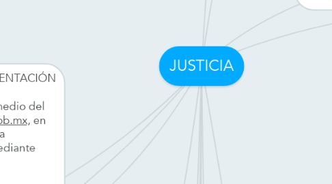 Mind Map: JUSTICIA