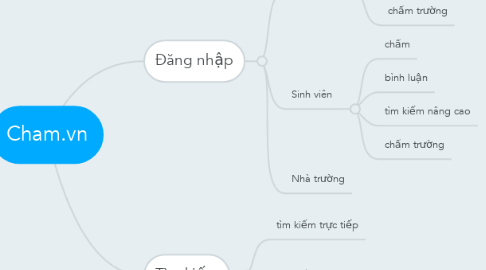 Mind Map: Cham.vn