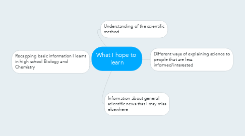 Mind Map: What I hope to  learn