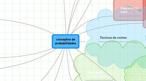 Mind Map: conceptos de probabilidades