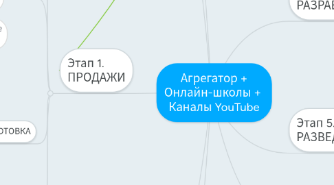 Mind Map: Агрегатор + Онлайн-школы + Каналы YouTube