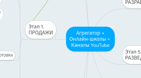 Mind Map: Агрегатор + Онлайн-школы +  Каналы YouTube