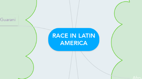 Mind Map: RACE IN LATIN AMERICA