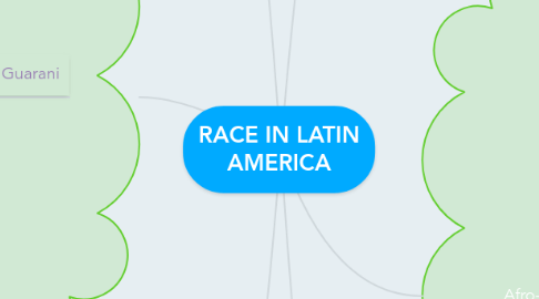 Mind Map: RACE IN LATIN AMERICA