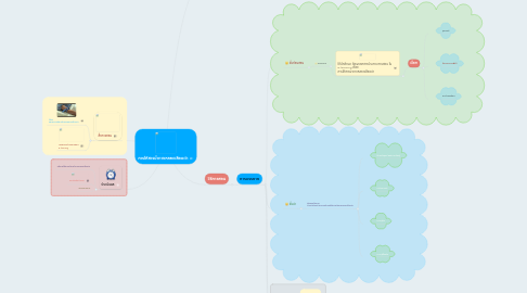 Mind Map: การให้สารน้ำทางหลอดเลือดดำ