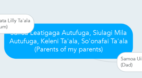 Mind Map: Suifua Leatigaga Autufuga, Siulagi Mila Autufuga, Keleni Ta'ala, So'onafai Ta'ala (Parents of my parents)