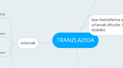 Mind Map: TRANZLAZIOA