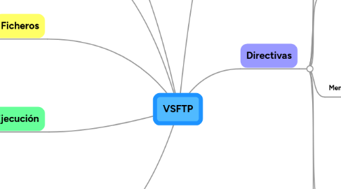 Mind Map: VSFTP