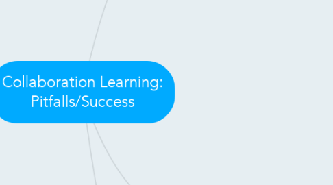 Mind Map: Collaboration Learning: Pitfalls/Success