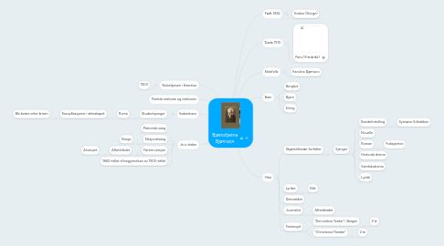 Mind Map: Bjørnstjerne Bjørnson