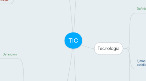 Mind Map: TIC